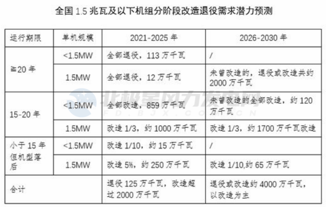 全国1.5及以下分阶段改造潜力预测.png